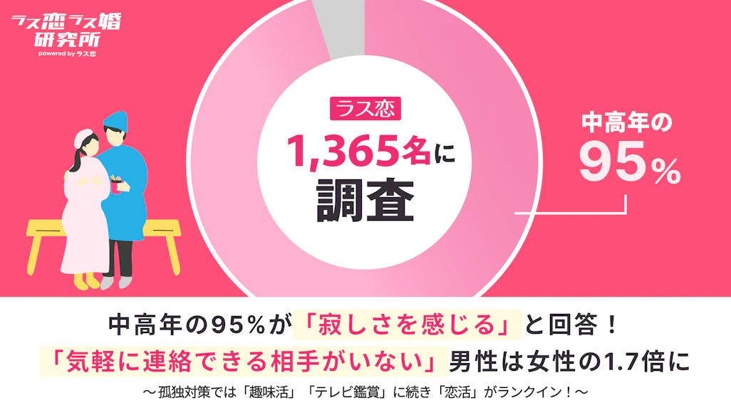 中高年の約9割が『寂しい』——ラス恋・ラス婚研究所が1,365人に聞いた孤独の実態と、恋活が未来を変える可能性が判明！